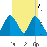 North Channel Bridge tide chart for Monday, April 7, 2025