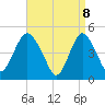 North Channel Bridge tide chart for Tuesday, April 8, 2025