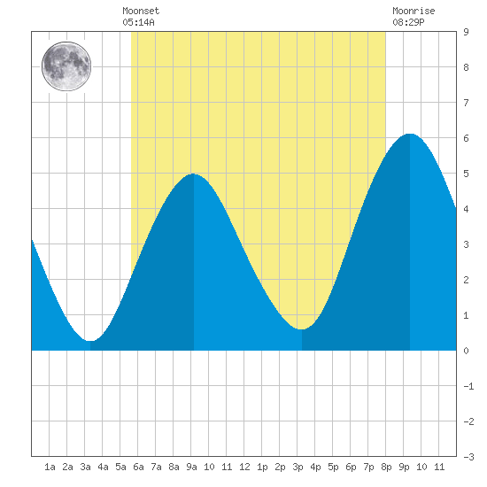 North Channel Bridge tide chart for Monday, May 12, 2025