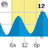 North Channel Bridge tide chart for Monday, May 12, 2025