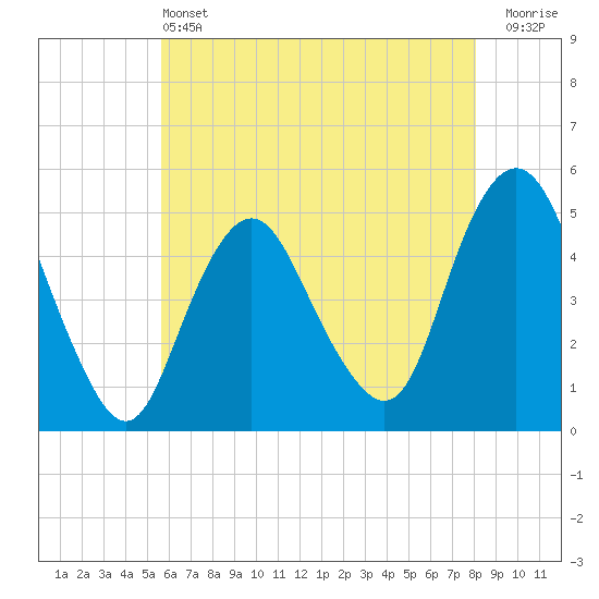 North Channel Bridge tide chart for Tuesday, May 13, 2025