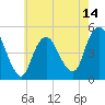 North Channel Bridge tide chart for Wednesday, May 14, 2025