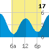 North Channel Bridge tide chart for Saturday, May 17, 2025