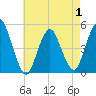 North Channel Bridge tide chart for Thursday, May 1, 2025