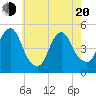 North Channel Bridge tide chart for Tuesday, May 20, 2025