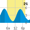 North Channel Bridge tide chart for Wednesday, May 21, 2025