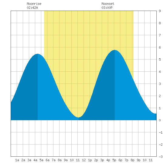 North Channel Bridge tide chart for Thursday, May 22, 2025