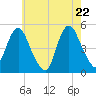 North Channel Bridge tide chart for Thursday, May 22, 2025