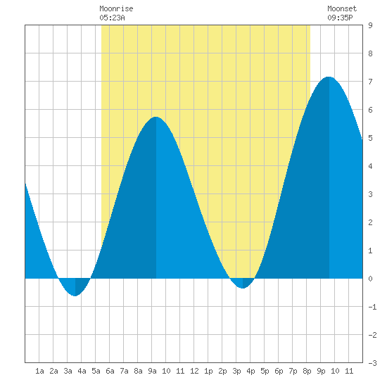 North Channel Bridge tide chart for Tuesday, May 27, 2025