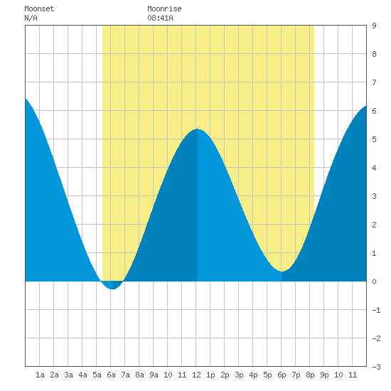North Channel Bridge tide chart for Friday, May 30, 2025