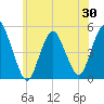 North Channel Bridge tide chart for Friday, May 30, 2025