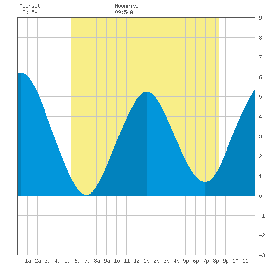 North Channel Bridge tide chart for Saturday, May 31, 2025