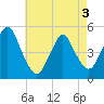 North Channel Bridge tide chart for Saturday, May 3, 2025