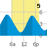 North Channel Bridge tide chart for Monday, May 5, 2025
