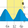 North Channel Bridge tide chart for Tuesday, May 6, 2025