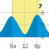North Channel Bridge tide chart for Wednesday, May 7, 2025