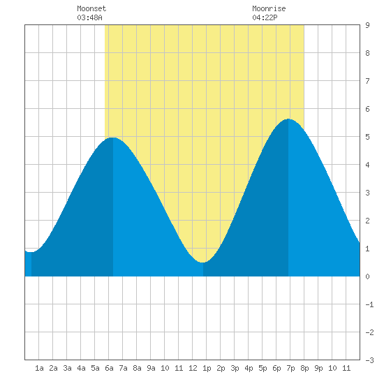 North Channel Bridge tide chart for Thursday, May 8, 2025