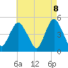 North Channel Bridge tide chart for Thursday, May 8, 2025