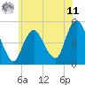North Channel Bridge tide chart for Wednesday, June 11, 2025