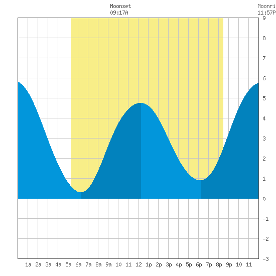 North Channel Bridge tide chart for Sunday, June 15, 2025