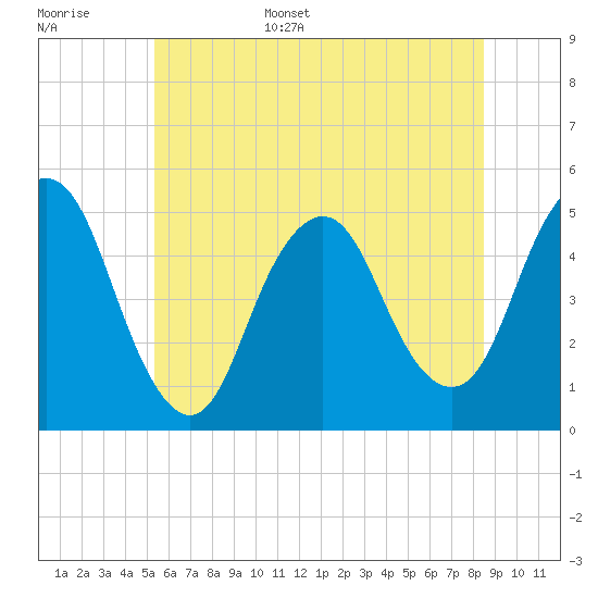 North Channel Bridge tide chart for Monday, June 16, 2025
