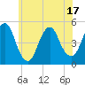 North Channel Bridge tide chart for Tuesday, June 17, 2025