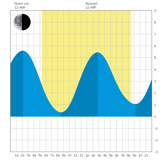 North Channel Bridge tide chart for Wednesday, June 18, 2025