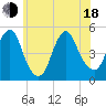 North Channel Bridge tide chart for Wednesday, June 18, 2025