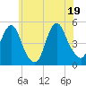 North Channel Bridge tide chart for Thursday, June 19, 2025