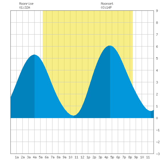 North Channel Bridge tide chart for Friday, June 20, 2025