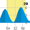 North Channel Bridge tide chart for Friday, June 20, 2025