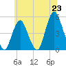 North Channel Bridge tide chart for Monday, June 23, 2025