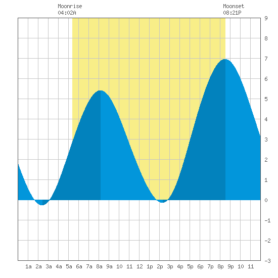 North Channel Bridge tide chart for Tuesday, June 24, 2025