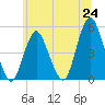 North Channel Bridge tide chart for Tuesday, June 24, 2025