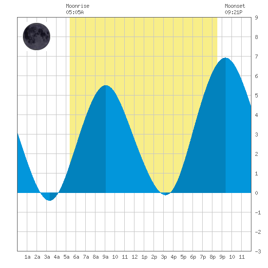 North Channel Bridge tide chart for Wednesday, June 25, 2025