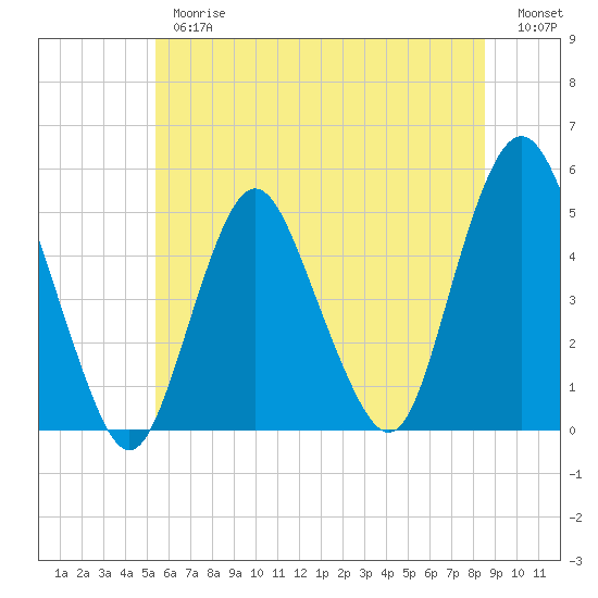 North Channel Bridge tide chart for Thursday, June 26, 2025