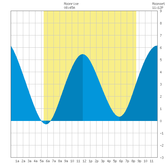 North Channel Bridge tide chart for Saturday, June 28, 2025