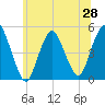 North Channel Bridge tide chart for Saturday, June 28, 2025