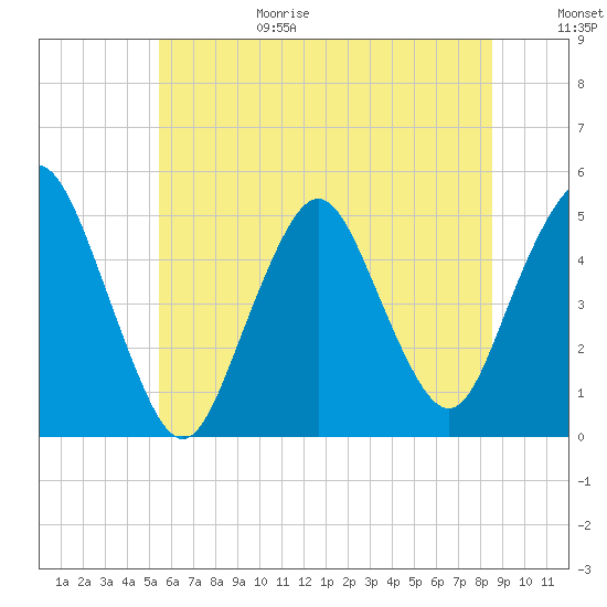 North Channel Bridge tide chart for Sunday, June 29, 2025