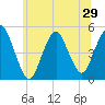 North Channel Bridge tide chart for Sunday, June 29, 2025