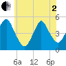 North Channel Bridge tide chart for Monday, June 2, 2025
