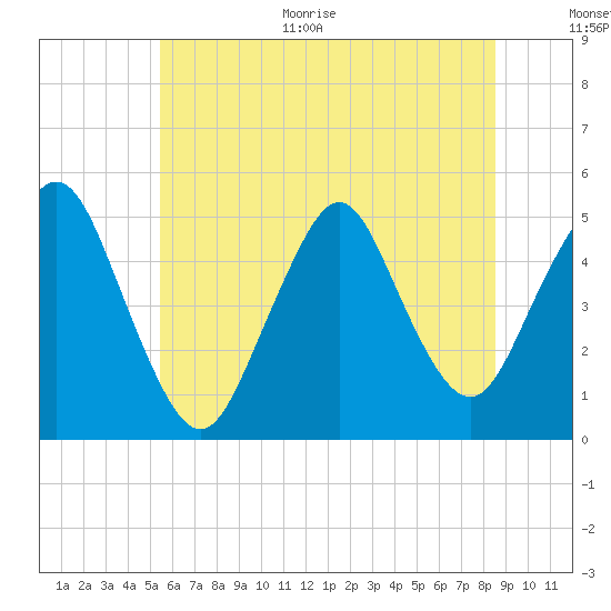 North Channel Bridge tide chart for Monday, June 30, 2025