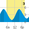 North Channel Bridge tide chart for Tuesday, June 3, 2025