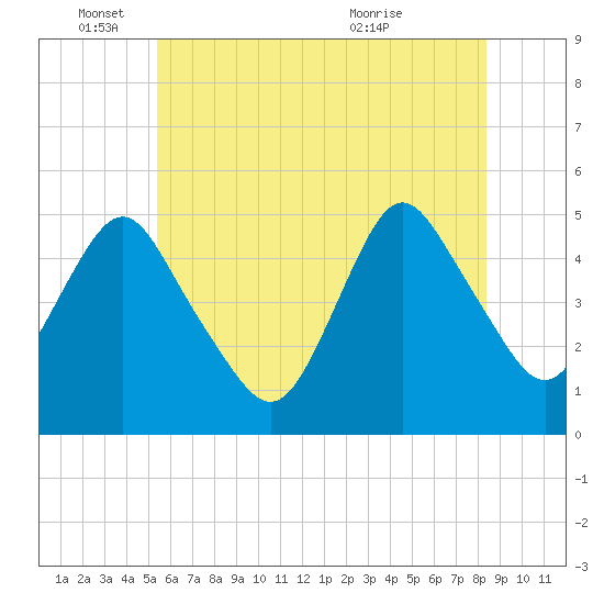 North Channel Bridge tide chart for Wednesday, June 4, 2025