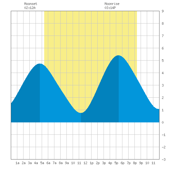 North Channel Bridge tide chart for Thursday, June 5, 2025