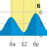 North Channel Bridge tide chart for Friday, June 6, 2025