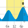 North Channel Bridge tide chart for Sunday, June 8, 2025