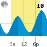 North Channel Bridge tide chart for Thursday, July 10, 2025