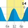 North Channel Bridge tide chart for Monday, July 14, 2025