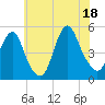 North Channel Bridge tide chart for Friday, July 18, 2025